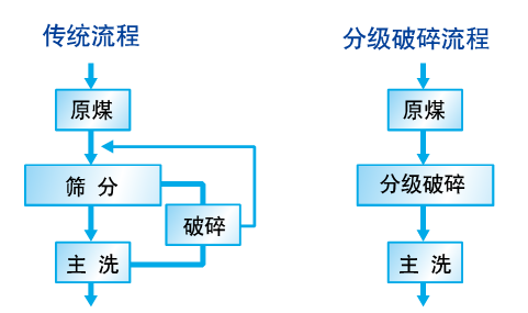 分級破碎設(shè)備替代破碎篩分車間.png