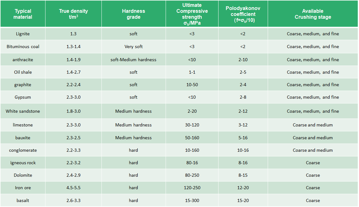 Typical material charateristic for grading crusher.jpg